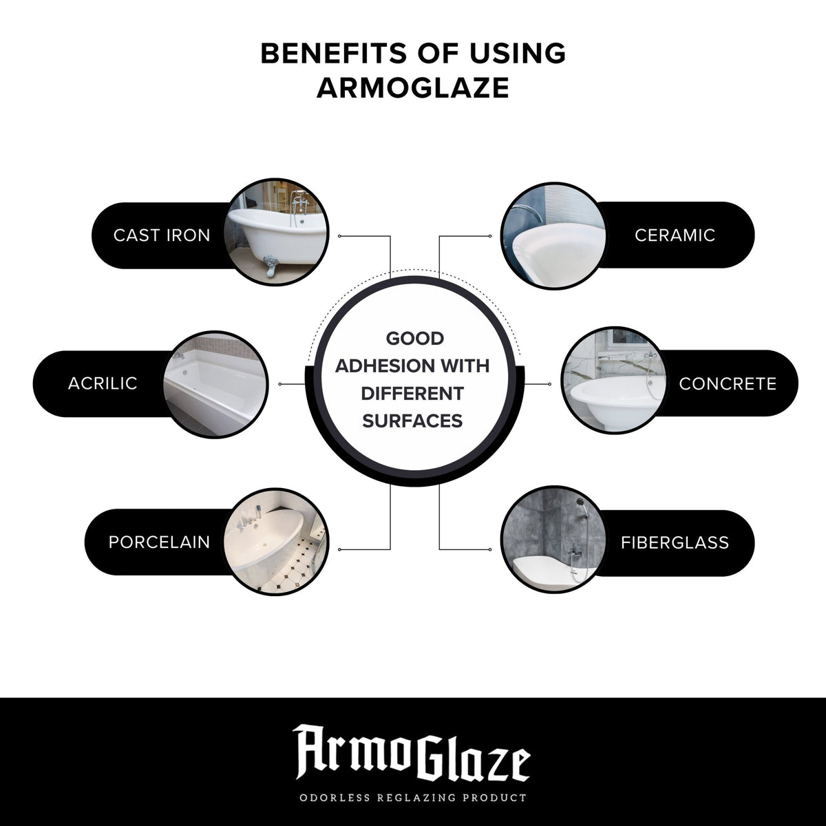 A diagram titled 'Benefits of Using Armoglaze' shows its excellent adhesion to different surfaces, including Cast Iron, Acrylic, Porcelain, Ceramic, Concrete, and Fiberglass.