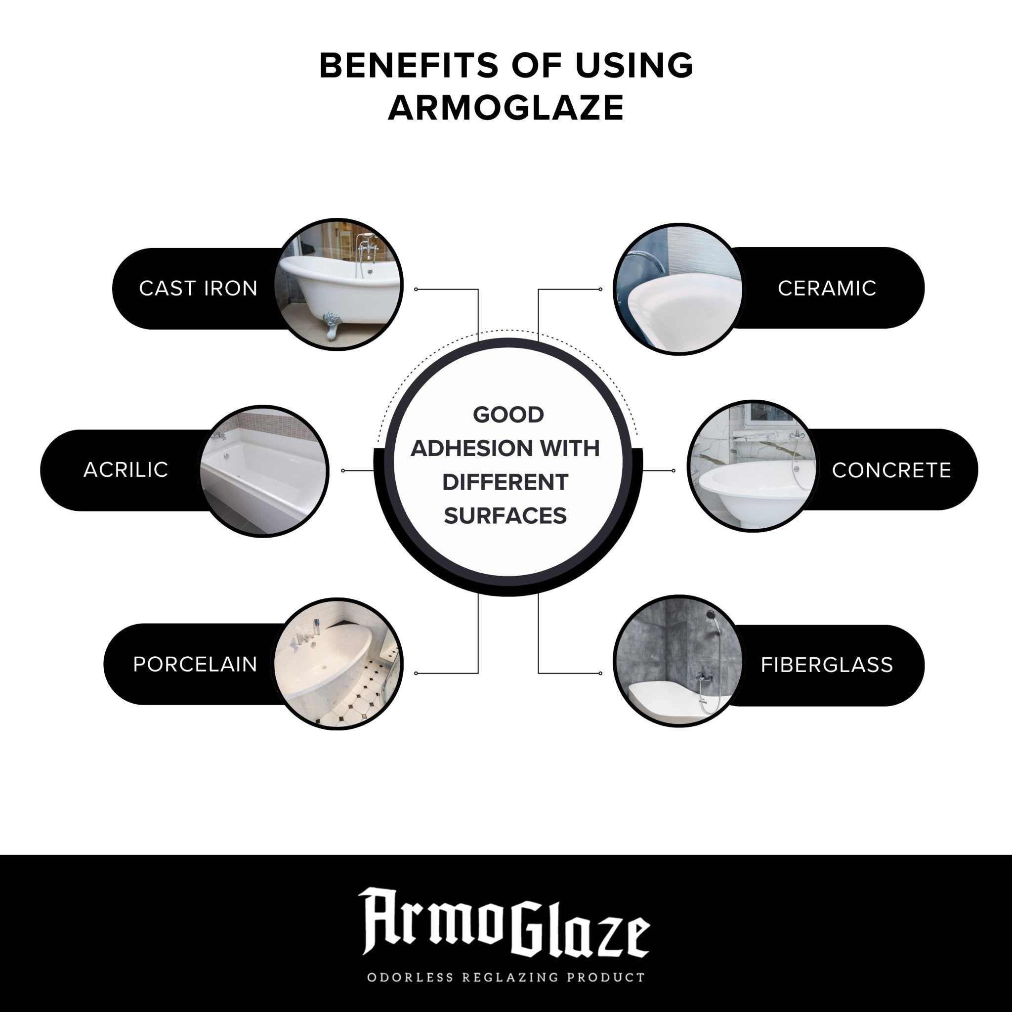 A diagram titled 'Benefits of Using Armoglaze' illustrates its strong adhesion with various surfaces. The surfaces listed are: Cast Iron, Acrylic, Porcelain, Ceramic, Concrete, and Fiberglass.